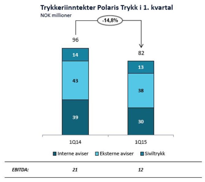 VG-sjokk for Polaris: Etter 27 års samarbeid, flytter avisa trykkingen til Østersund