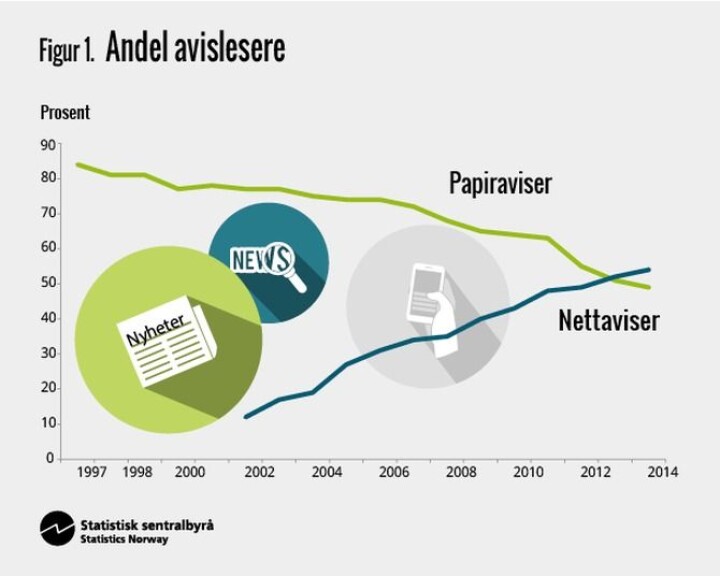 Nei, problemet er ikke at papiravisene blir likere. Problemet er at vi fortsatt bruker altfor mye tid på dem