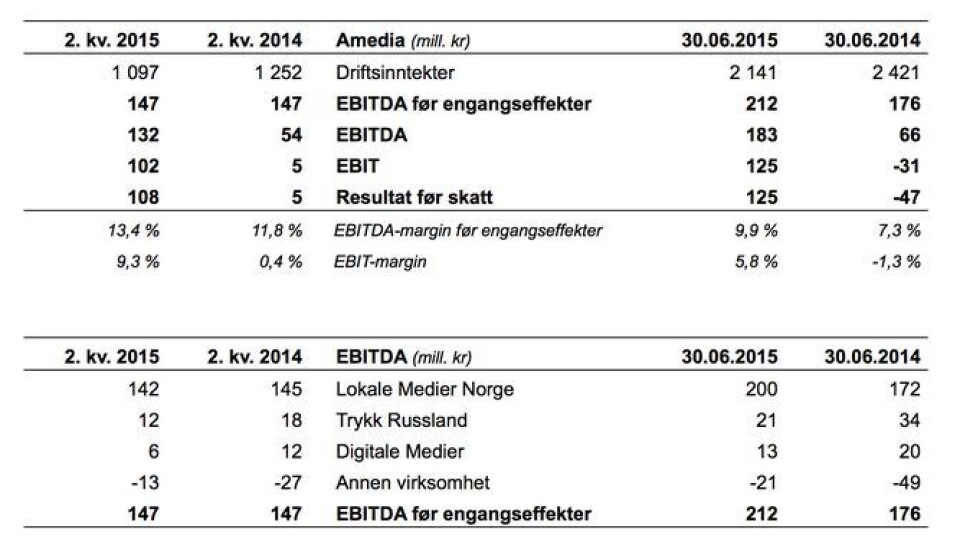 Godt første halvår for Amedia: Fra minus 47 millioner i fjor til 125 millioner pluss i år