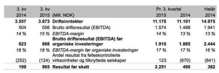 Schibsteds rubrikksider leverer fortsatt eventyrtall: 60 prosent margin i flere land