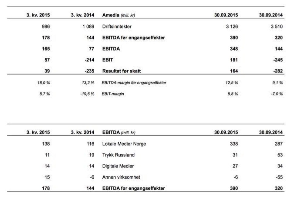 Rekordtall fra Amedia 3. kvartal: Driftsmargin på 18 prosent. 2015 en halv milliard bedre enn 2014