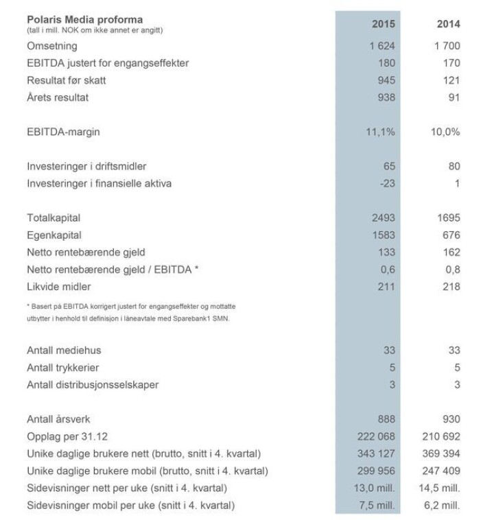 Ny FINN-vurdering gir fantasiresultat for Polaris Media: 945 millioner kroner pluss før skatt