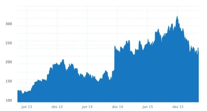 I fjor høst cashet Schibsted-toppene inn millioner på rekord-kurs. Siden har aksjen stupt 30 prosent