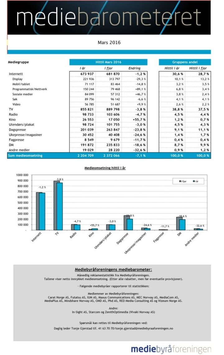 Påsken forstyrrer statistikken, men tendensen fortsetter: Tradisjonelle medier taper store penger