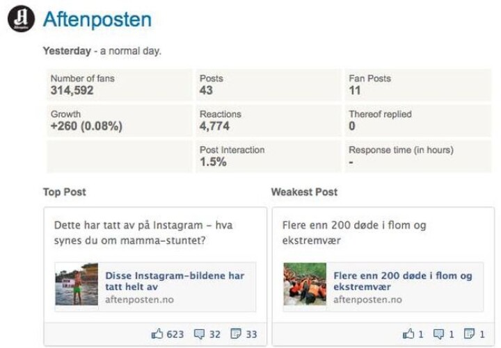 Halvparten av det mediehusa deler på Facebook er på sida av samfunnsoppdraget. Og kvar fjerde deling er ei «klikksak»