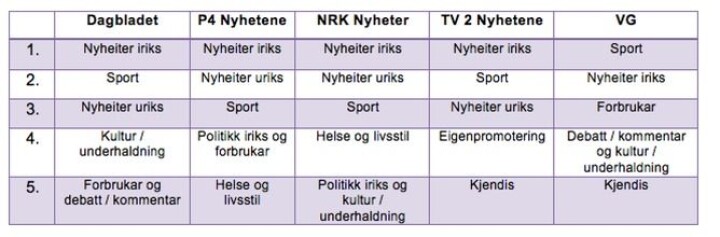 Halvparten av det mediehusa deler på Facebook er på sida av samfunnsoppdraget. Og kvar fjerde deling er ei «klikksak»