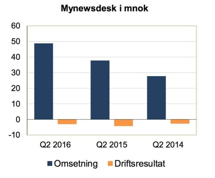 Mynewsdesk vil spise seg inn i nytt marked: Lanserer ny tjeneste som kombinerer PR-plattform med medieovervåking