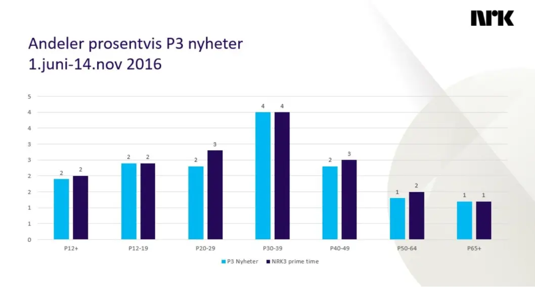 P3nyheter andeler seere prosentvis. P3nyheter andeler seere prosentvis.