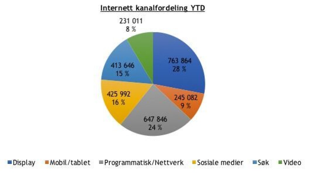 Slik fordeles mediebyråenes reklamekake i 2016. Slik fordeles mediebyråenes reklamekake i 2016.