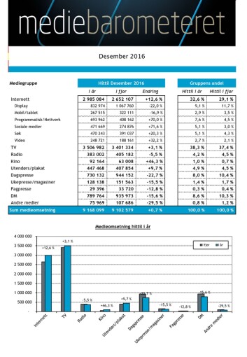 Mediebarometeret for hele 2016. Trykk på bildet for større versjon. Mediebarometeret for hele 2016. Trykk på bildet for større versjon.