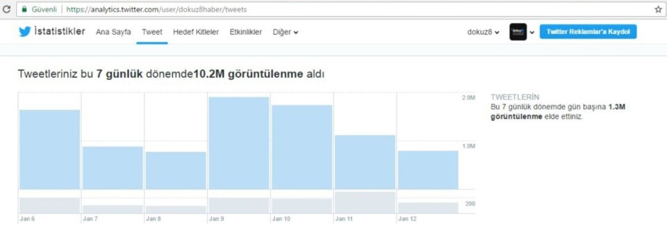Twitter Analytics-kontoen til Dokuz8Haber, som vitner om 10,2 millioner visninger på Tweets i uke 2 av 2016. Twitter Analytics-kontoen til Dokuz8Haber, som vitner om 10,2 millioner visninger på Tweets i uke 2 av 2016.
