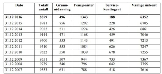 Medlemsutviklingen i NJ fra 2007 - 2016. Medlemsutviklingen i NJ fra 2007 - 2016.
