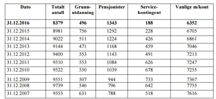 Medlemsutviklingen i NJ fra 2007 - 2016.