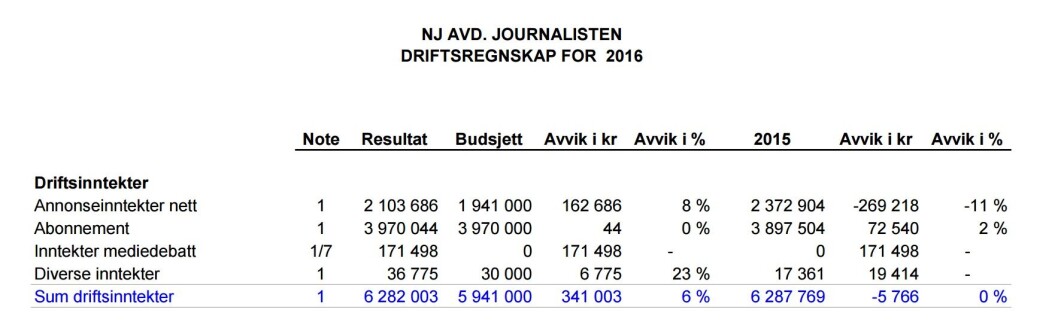 Fra Journalistens avdelingsregnskap i Norsk Journalistlag. Fra Journalistens avdelingsregnskap i Norsk Journalistlag.