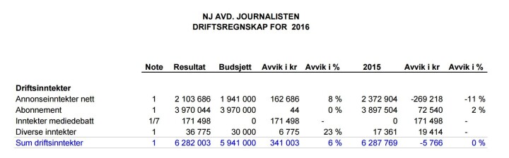 Fra Journalistens avdelingsregnskap i Norsk Journalistlag.