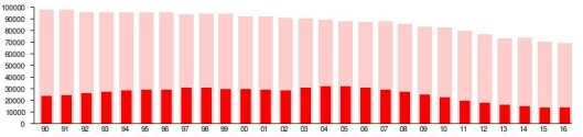 Opplagsutviklingen for BA og BT. Opplagsutviklingen for BA og BT.