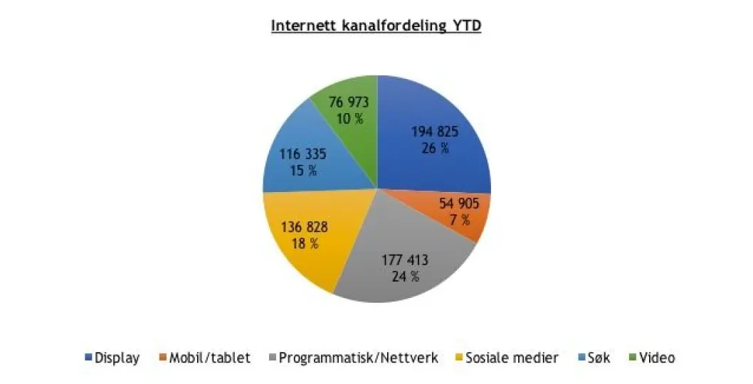 Fordeling av de digitale reklamekjøpene. Fordeling av de digitale reklamekjøpene.