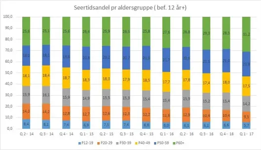 ...og TV-seerne blir eldre. ...og TV-seerne blir eldre.