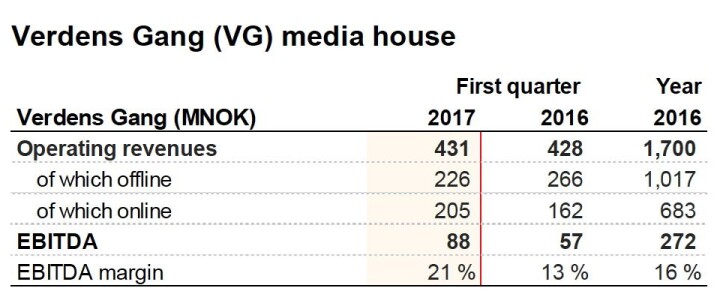 Aftenposten vokser og knalltall for VG. Men mediekrisen «er bare i startfasen», mener Gard Steiro