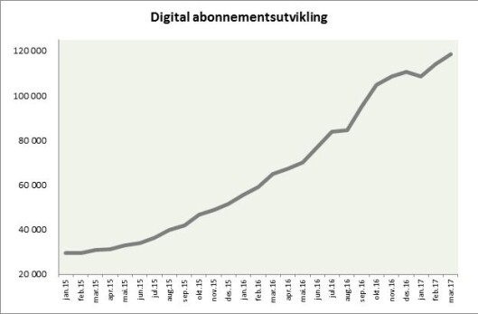 Slik er utviklingen for Schibsteds digitale abonnementssalg. Slik er utviklingen for Schibsteds digitale abonnementssalg.