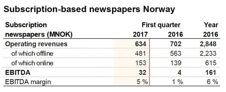 Aftenposten vokser og knalltall for VG. Men mediekrisen «er bare i startfasen», mener Gard Steiro