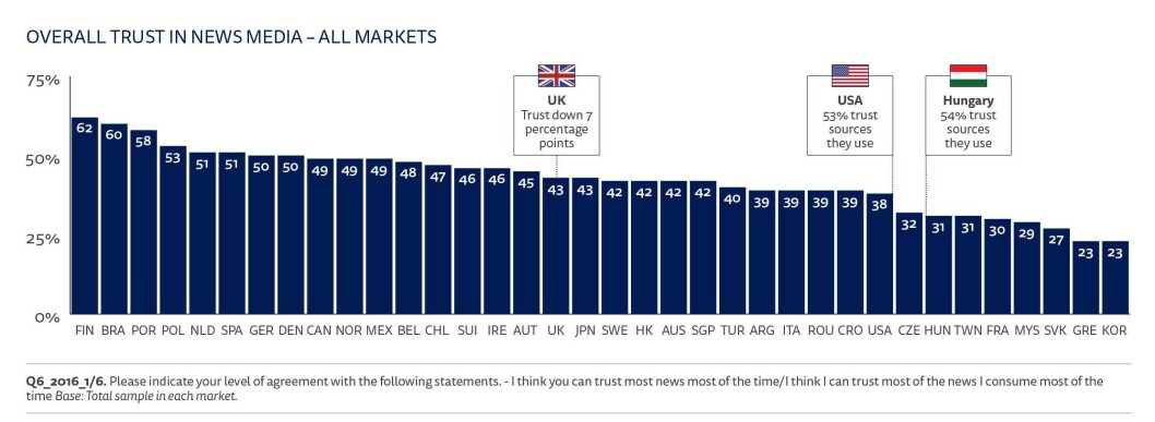 TILLIT TIL NYHETSMEDIENE: Hvor stor andel av befolkningen i de enkelte land er enig i den påstand at vi kan stole på de fleste nyhetene i mediene mesteparten av tiden? Kilde: Reuters Institute Digital News Report 2017 TILLIT TIL NYHETSMEDIENE: Hvor stor andel av befolkningen i de enkelte land er enig i den påstand at vi kan stole på de fleste nyhetene i mediene mesteparten av tiden? Kilde: Reuters Institute Digital News Report 2017
