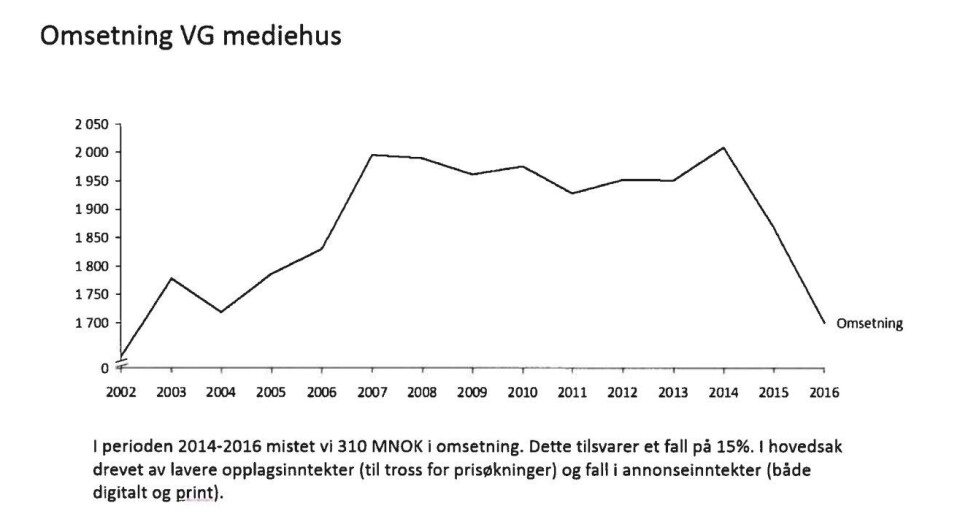 VG har gått 4,7 milliarder kroner i pluss på 15 år. Men nå gjør avisa kurven brattere i kampen for 50 millioner i avgiftsfritak
