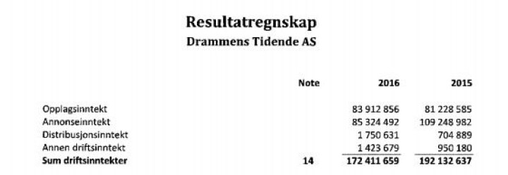 Resultatregnskap.