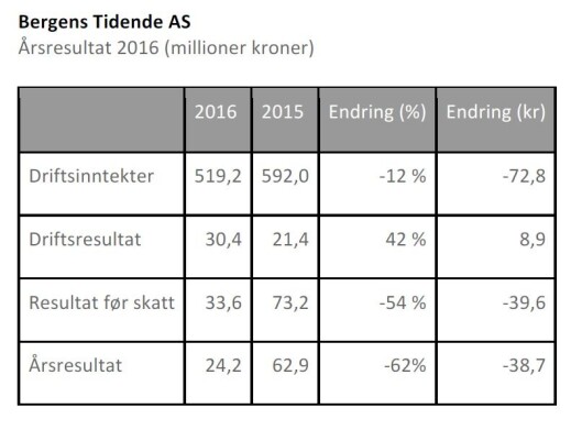 Bergens Tidende. Bergens Tidende.