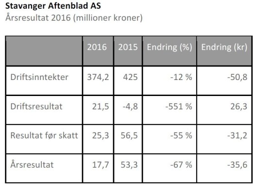 Stavanger Aftenblad. Stavanger Aftenblad.