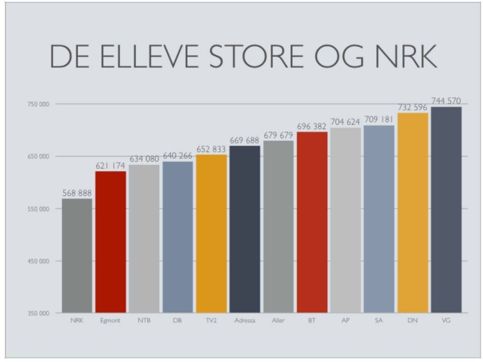- Å snakke om NRK som lønnsledende, er håpløst. Og hvis man kommer fra Schibsted og sier dette, er det enda mer latterlig