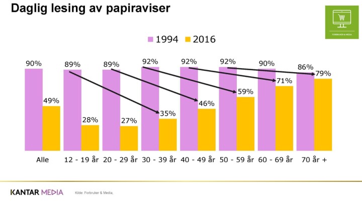 Hvordan går det med avis, nett, Twitter og TV? Her er 15 viktige medietrender akkurat nå