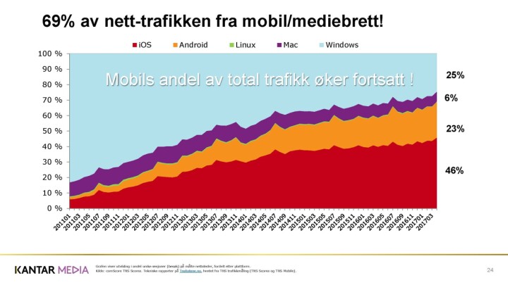 Hvordan går det med avis, nett, Twitter og TV? Her er 15 viktige medietrender akkurat nå