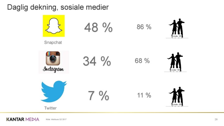 Hvordan går det med avis, nett, Twitter og TV? Her er 15 viktige medietrender akkurat nå