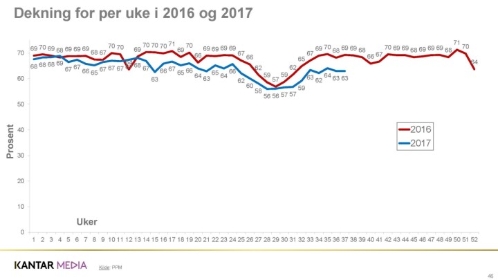 Hvordan går det med avis, nett, Twitter og TV? Her er 15 viktige medietrender akkurat nå
