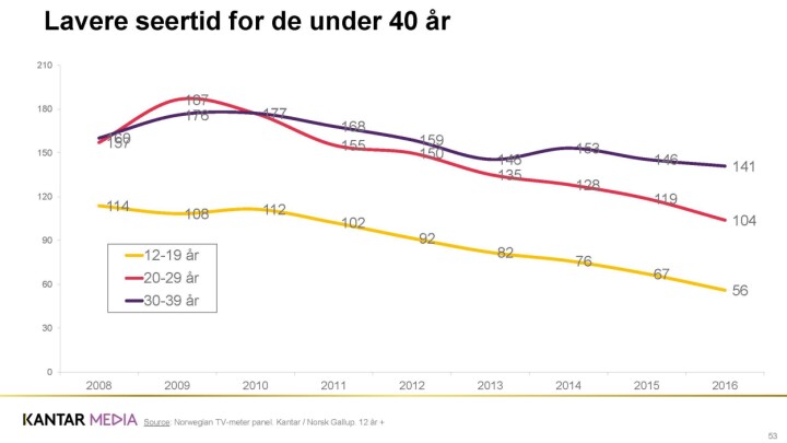 Hvordan går det med avis, nett, Twitter og TV? Her er 15 viktige medietrender akkurat nå