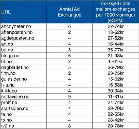 Illustrasjonsbildet viser en oversikt over antall annonsebørser som er tilknyttet display-varelageret til ulike publisister, samt prisforskjellene vi fant i vårt første test. Illustrasjonsbildet viser en oversikt over antall annonsebørser som er tilknyttet display-varelageret til ulike publisister, samt prisforskjellene vi fant i vårt første test.