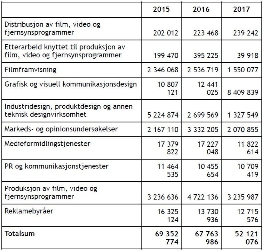 Oslo kommunes utgifter i 2015, 2016 og pr. oktober 2017 på ekstern kommunikasjon. Oslo kommunes utgifter i 2015, 2016 og pr. oktober 2017 på ekstern kommunikasjon.