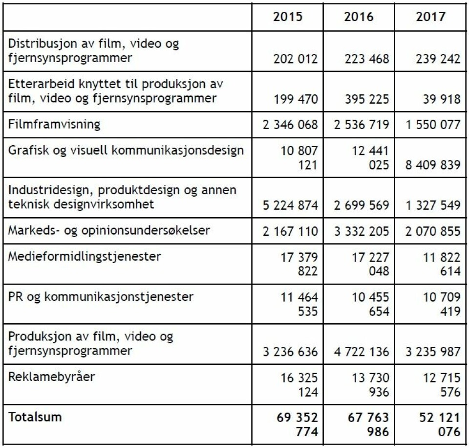 Oslo kommunes utgifter i 2015, 2016 og pr. oktober 2017 på ekstern kommunikasjon.