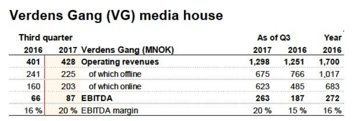 VG fortsetter å trykke penger: 263 millioner pluss etter tre kvartaler - nesten like mye som hele 2016