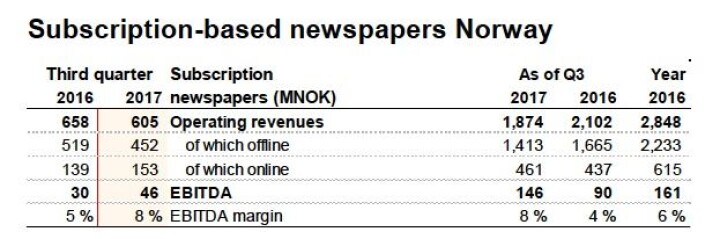 VG fortsetter å trykke penger: 263 millioner pluss etter tre kvartaler - nesten like mye som hele 2016