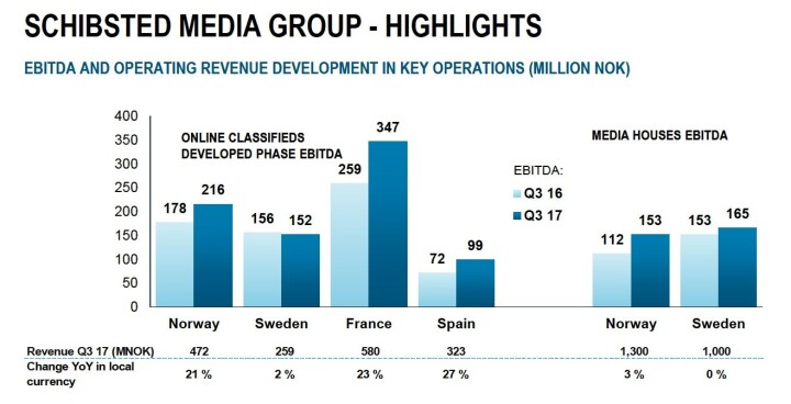 VG fortsetter å trykke penger: 263 millioner pluss etter tre kvartaler - nesten like mye som hele 2016