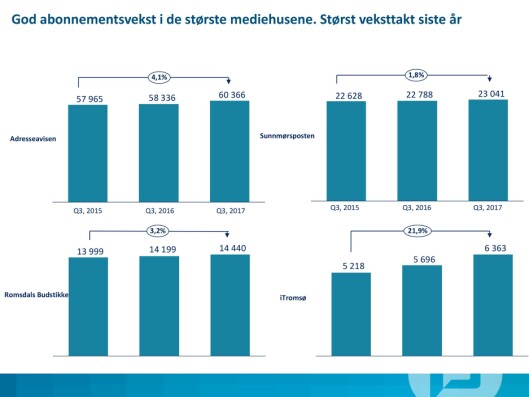 iTromsø var vekstvinneren da Polaris gjorde opp status for 3. kvartal tidligere i høst. iTromsø var vekstvinneren da Polaris gjorde opp status for 3. kvartal tidligere i høst.