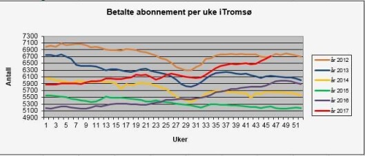 Antall betalende abonnenter - som altså er lavere og ikke direkte sammenlignbart med offisielt opplag. Antall betalende abonnenter - som altså er lavere og ikke direkte sammenlignbart med offisielt opplag.