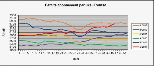 Antall betalende abonnenter - som altså er lavere og ikke direkte sammenlignbart med offisielt opplag. Antall betalende abonnenter - som altså er lavere og ikke direkte sammenlignbart med offisielt opplag.