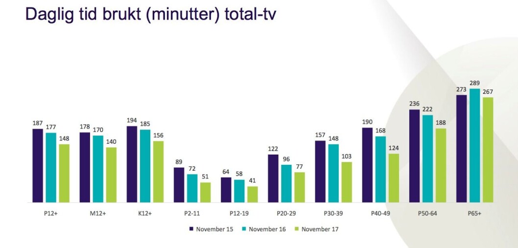 Så mange minutter så vi på TV i november - totalt for alle kanaler. (Kilde: NRK / Kantar Media) Så mange minutter så vi på TV i november - totalt for alle kanaler. (Kilde: NRK / Kantar Media)