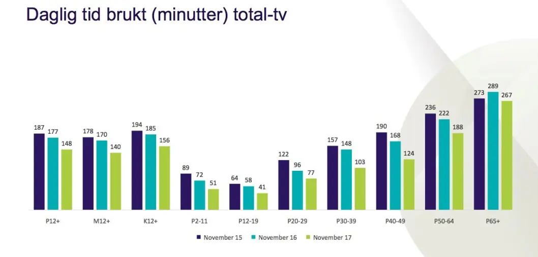 Så mange minutter så vi på TV i november - totalt for alle kanaler. (Kilde: NRK / Kantar Media) Så mange minutter så vi på TV i november - totalt for alle kanaler. (Kilde: NRK / Kantar Media)