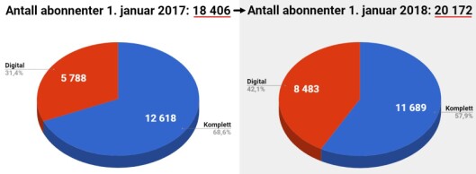 Fredriksstad Blad vokser fortsatt på abonnement... Fredriksstad Blad vokser fortsatt på abonnement...