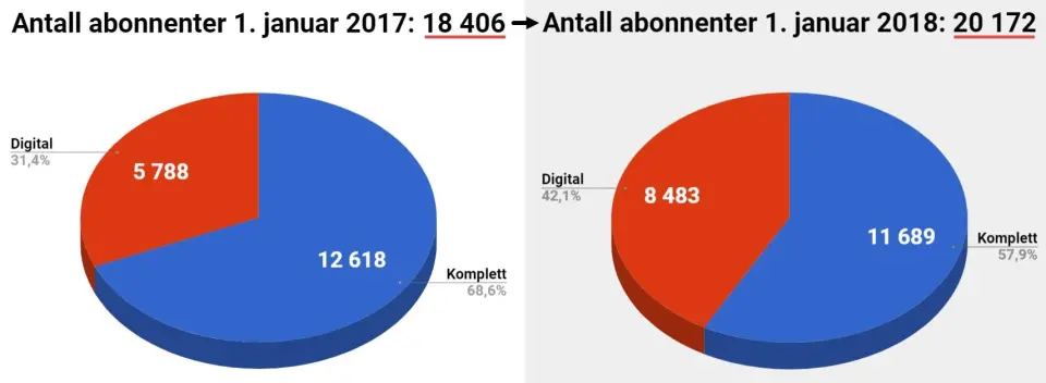 Fredriksstad Blad vokser fortsatt på abonnement... Fredriksstad Blad vokser fortsatt på abonnement...