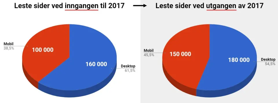 ...og på sidevisninger. ...og på sidevisninger.